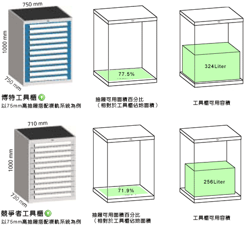 博特複軌式工具櫃與其他廠牌比較圖