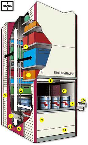 垂直昇降自動倉儲機各單元細部說明圖