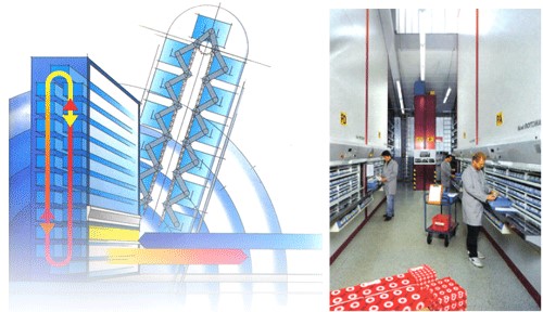 德國 Rotomat 工業用垂直旋轉自動倉儲機