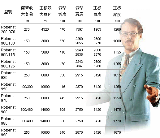 Hanel Rotomat 工業用垂直旋轉自動倉儲機機型尺寸規格表